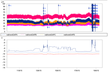 Glijlager bewaking uitval compressor