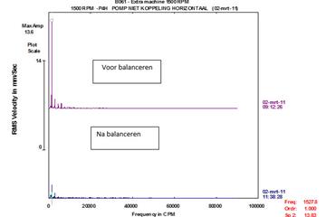 Predictief Onderhoud: Onsite balancering van een ventilator