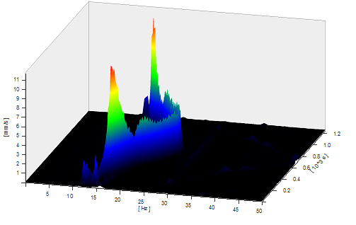 Case Resonantiebepaling Continumeting 3DPlot verticaal