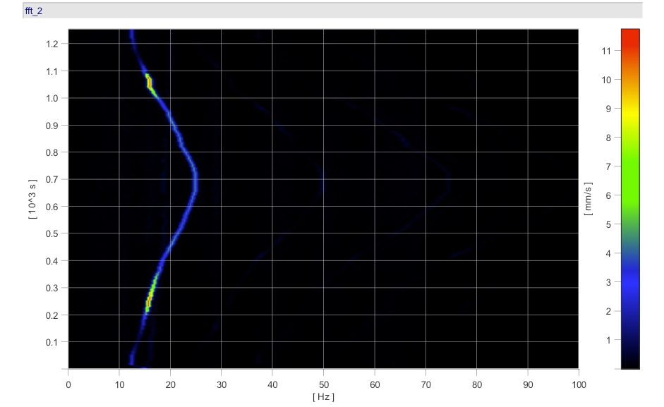 Case Resonantiebepaling Continumeting