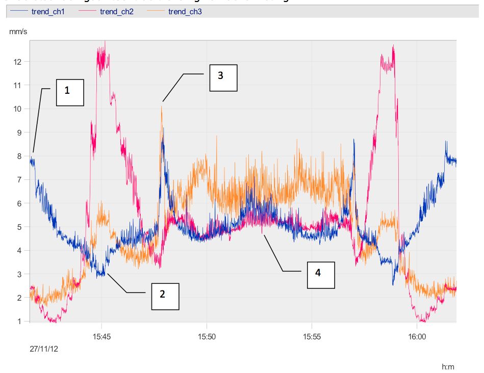 Case Resonantiebepaling Continumeting Trending