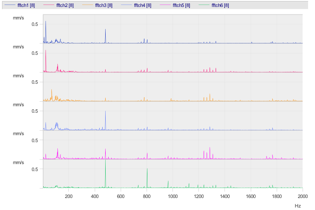 Trilingsmeting pompen procesconditie spectraalanalyse grafiek