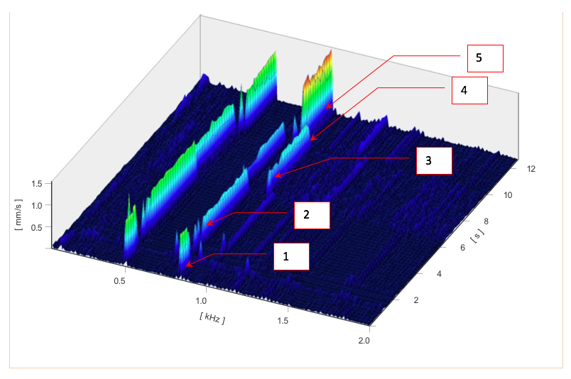 Trillingsmeting pompen spectraalanalyse grafiek met meetpunten