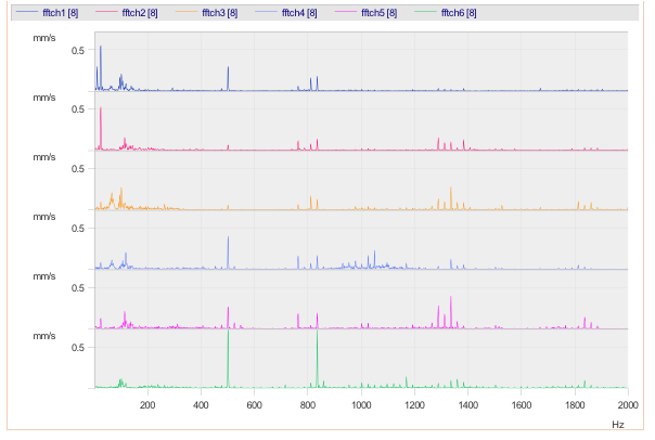 Trillingsmeting pompen spectraalanalyse grafiek