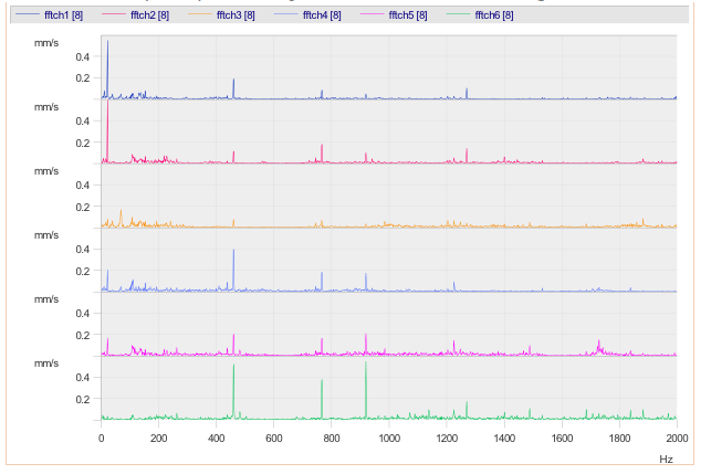 Trillingsmeting spectraal procesconditie grafiek 4