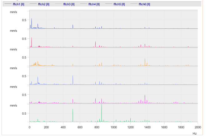 Vibration measurement pumps spectral analysis graph 5