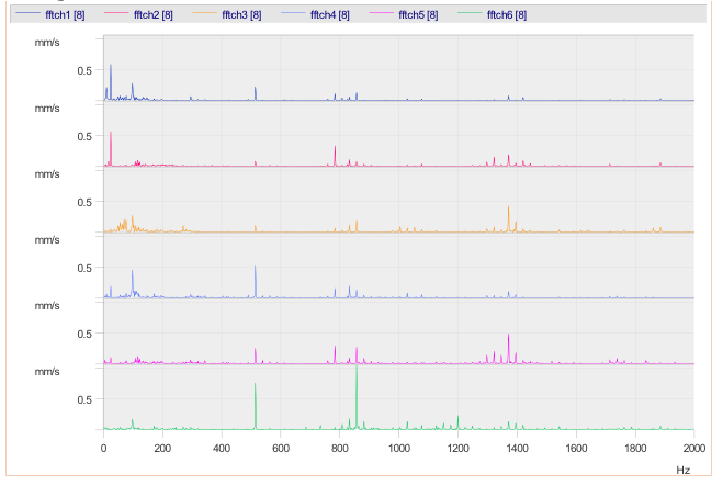 Trillingsmeting pompen spectraalanalyse grafiek 5