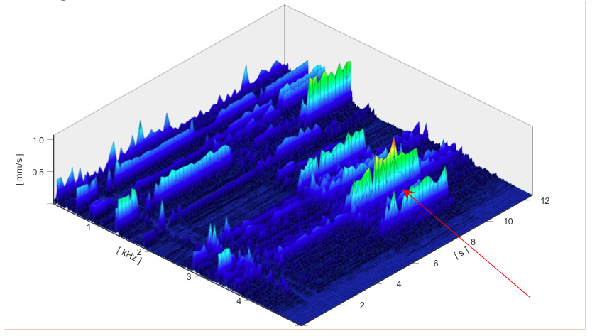 Vibration measurement pumps 3D spectral analysis different periods