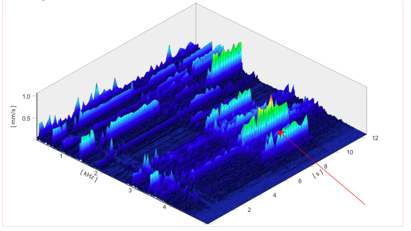 Trillingsmetingen pompen 3D spectraalanalyse verschillende perioden