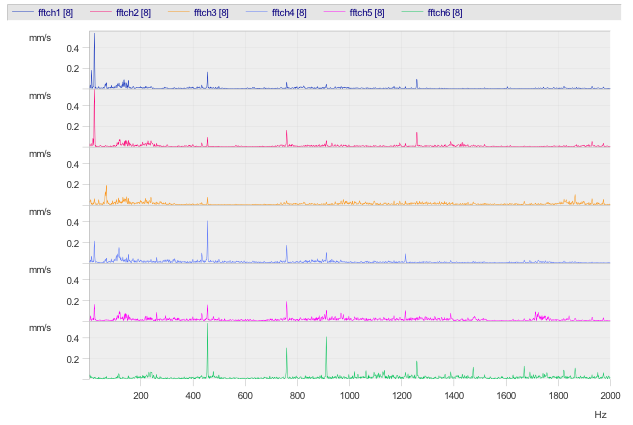 Vibration measurement pumps proces conditions spectral analysis graph 3