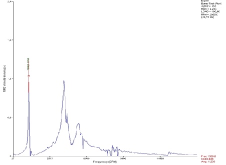 Modaal Analyse Bumptest