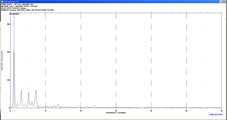 Pulsation Frequentie - Surge Case Study