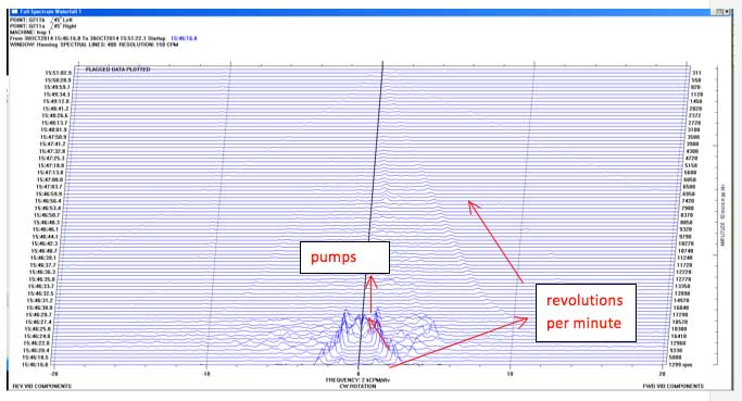 ADRE meting: Surge - spectraalanalyse