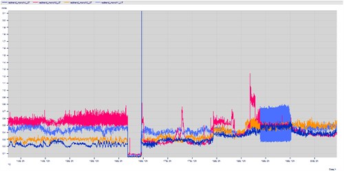 Predictief onderhoud door signaalanalyse