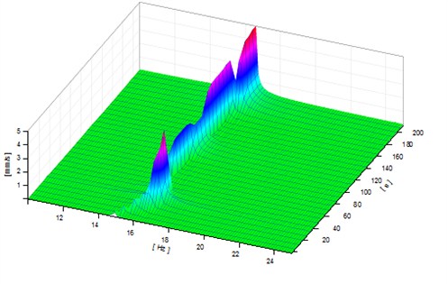 Analyse en verslaggeving bij predictief onderhoud